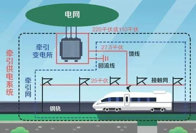 么快！行驶过程中怎么做到正常供电？K8凯发回顾：高铁耗电量巨大速度那(图5)