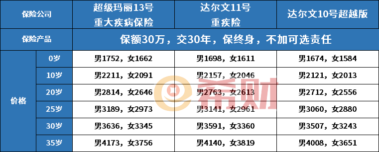 文11号重疾险全面评测产品条款分析凯发携手马竞赛事复星联合健康达尔(图4)