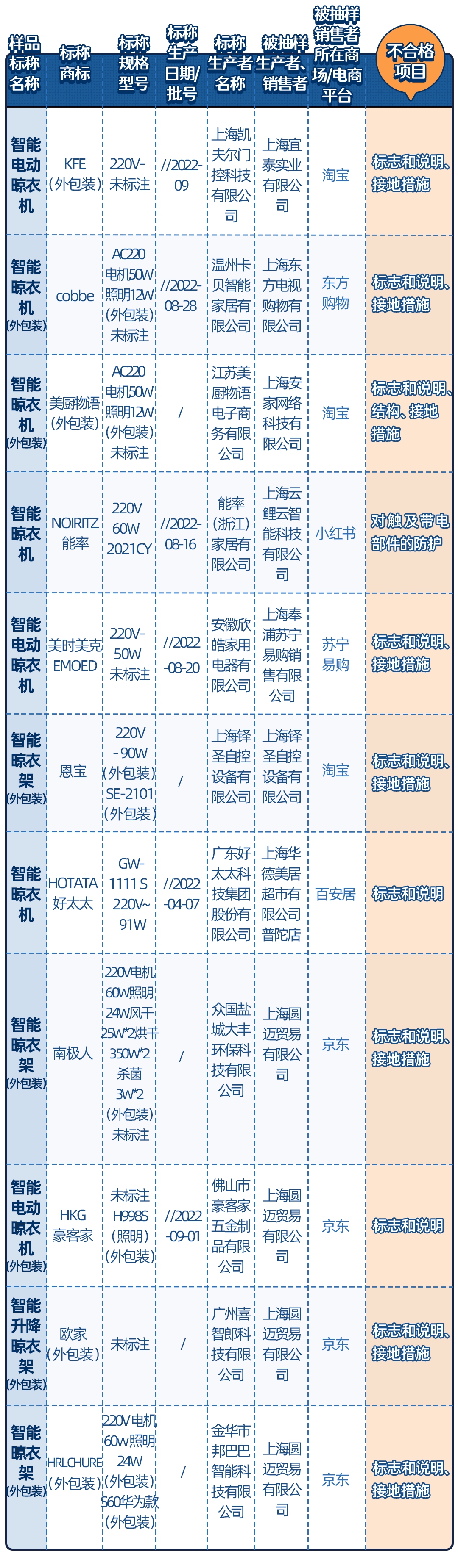 涉接地措施项目不合格等问题11批次电动晾